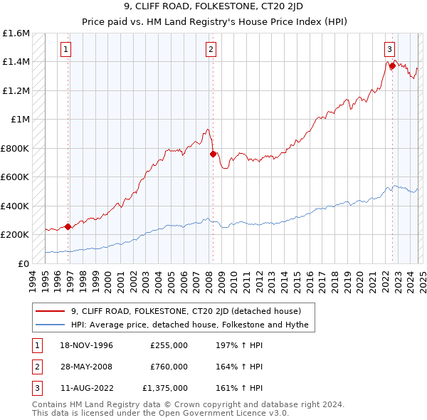 9, CLIFF ROAD, FOLKESTONE, CT20 2JD: Price paid vs HM Land Registry's House Price Index