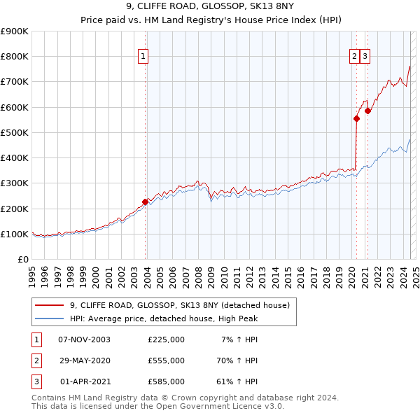 9, CLIFFE ROAD, GLOSSOP, SK13 8NY: Price paid vs HM Land Registry's House Price Index