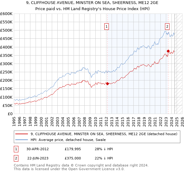 9, CLIFFHOUSE AVENUE, MINSTER ON SEA, SHEERNESS, ME12 2GE: Price paid vs HM Land Registry's House Price Index