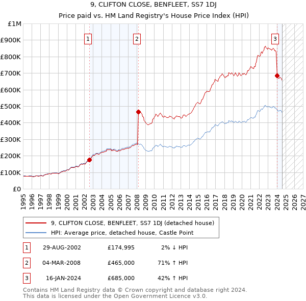 9, CLIFTON CLOSE, BENFLEET, SS7 1DJ: Price paid vs HM Land Registry's House Price Index