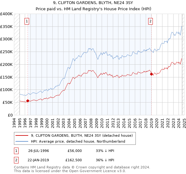 9, CLIFTON GARDENS, BLYTH, NE24 3SY: Price paid vs HM Land Registry's House Price Index