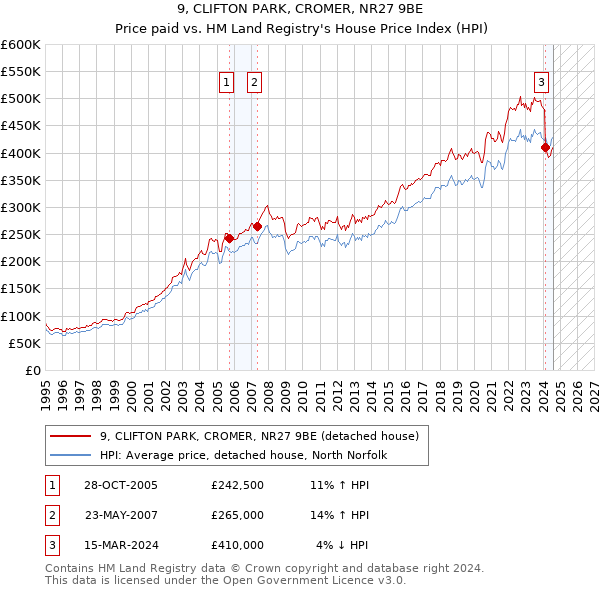 9, CLIFTON PARK, CROMER, NR27 9BE: Price paid vs HM Land Registry's House Price Index