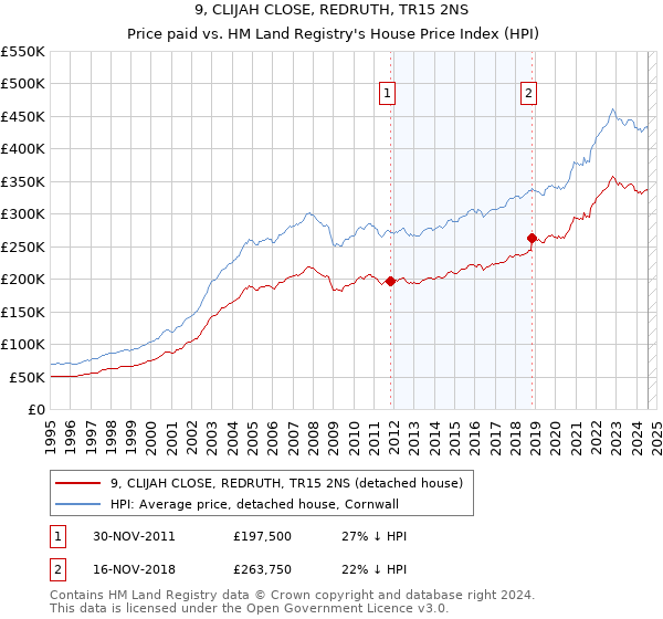 9, CLIJAH CLOSE, REDRUTH, TR15 2NS: Price paid vs HM Land Registry's House Price Index