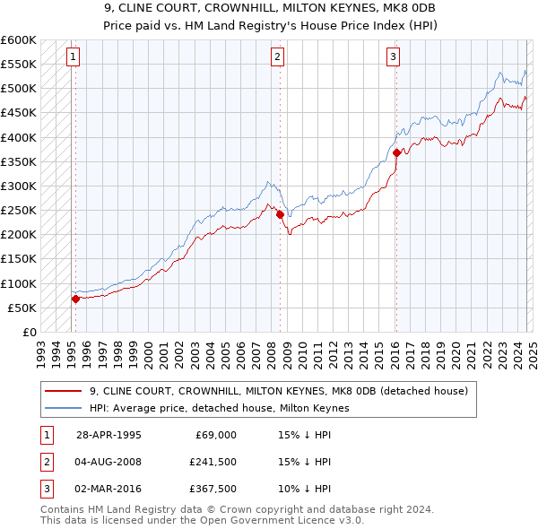 9, CLINE COURT, CROWNHILL, MILTON KEYNES, MK8 0DB: Price paid vs HM Land Registry's House Price Index