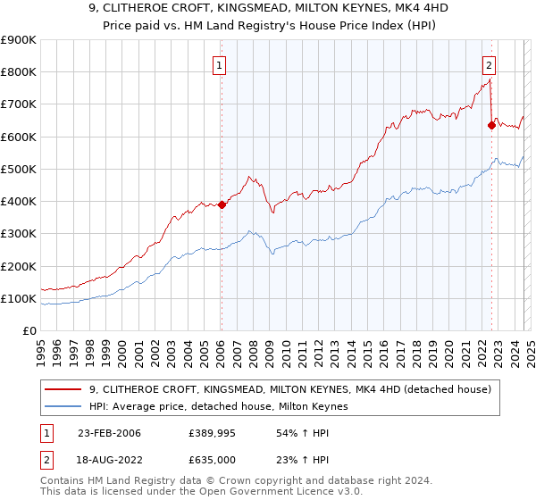 9, CLITHEROE CROFT, KINGSMEAD, MILTON KEYNES, MK4 4HD: Price paid vs HM Land Registry's House Price Index