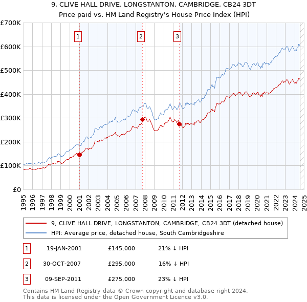 9, CLIVE HALL DRIVE, LONGSTANTON, CAMBRIDGE, CB24 3DT: Price paid vs HM Land Registry's House Price Index