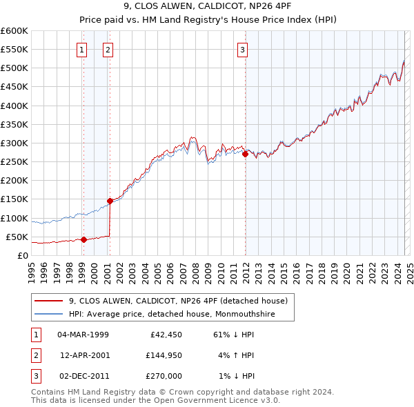 9, CLOS ALWEN, CALDICOT, NP26 4PF: Price paid vs HM Land Registry's House Price Index