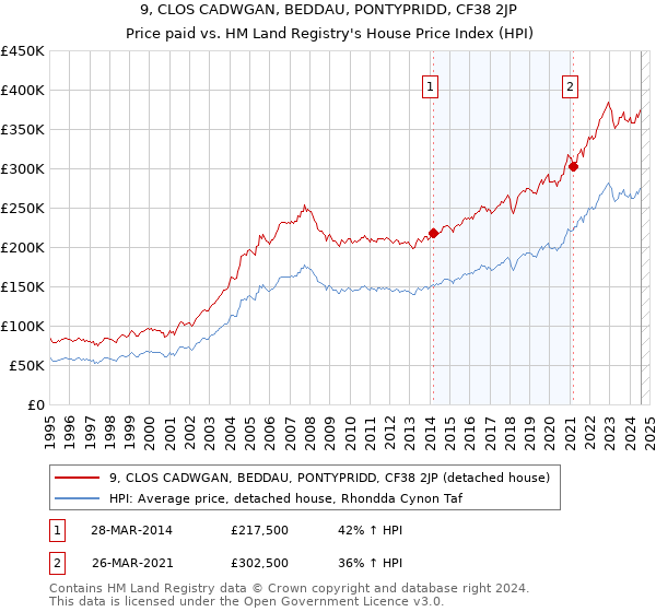 9, CLOS CADWGAN, BEDDAU, PONTYPRIDD, CF38 2JP: Price paid vs HM Land Registry's House Price Index