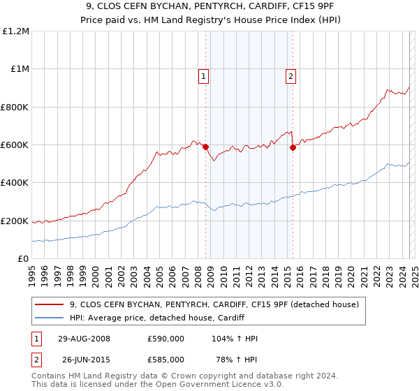 9, CLOS CEFN BYCHAN, PENTYRCH, CARDIFF, CF15 9PF: Price paid vs HM Land Registry's House Price Index