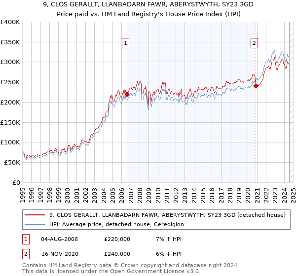 9, CLOS GERALLT, LLANBADARN FAWR, ABERYSTWYTH, SY23 3GD: Price paid vs HM Land Registry's House Price Index