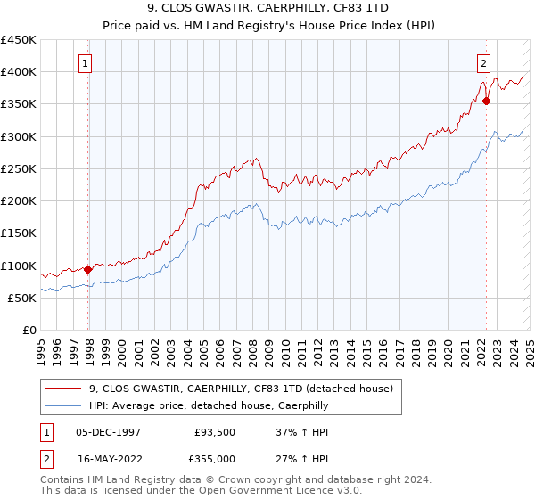 9, CLOS GWASTIR, CAERPHILLY, CF83 1TD: Price paid vs HM Land Registry's House Price Index