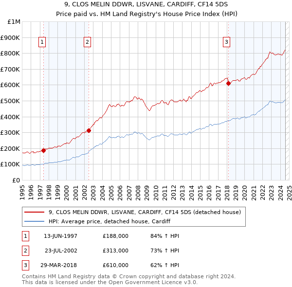 9, CLOS MELIN DDWR, LISVANE, CARDIFF, CF14 5DS: Price paid vs HM Land Registry's House Price Index