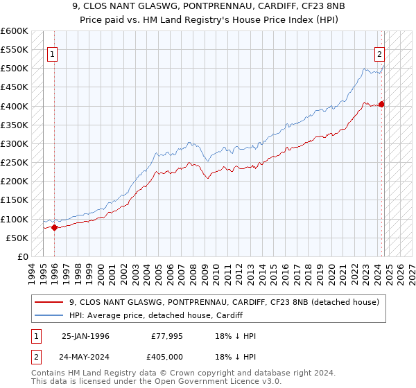 9, CLOS NANT GLASWG, PONTPRENNAU, CARDIFF, CF23 8NB: Price paid vs HM Land Registry's House Price Index