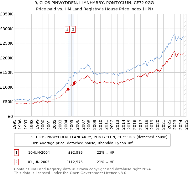 9, CLOS PINWYDDEN, LLANHARRY, PONTYCLUN, CF72 9GG: Price paid vs HM Land Registry's House Price Index