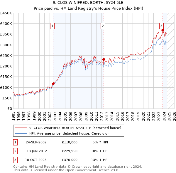 9, CLOS WINIFRED, BORTH, SY24 5LE: Price paid vs HM Land Registry's House Price Index