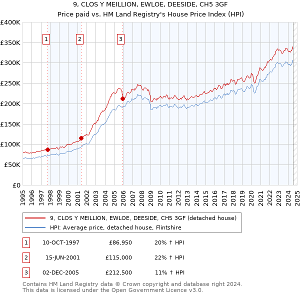 9, CLOS Y MEILLION, EWLOE, DEESIDE, CH5 3GF: Price paid vs HM Land Registry's House Price Index