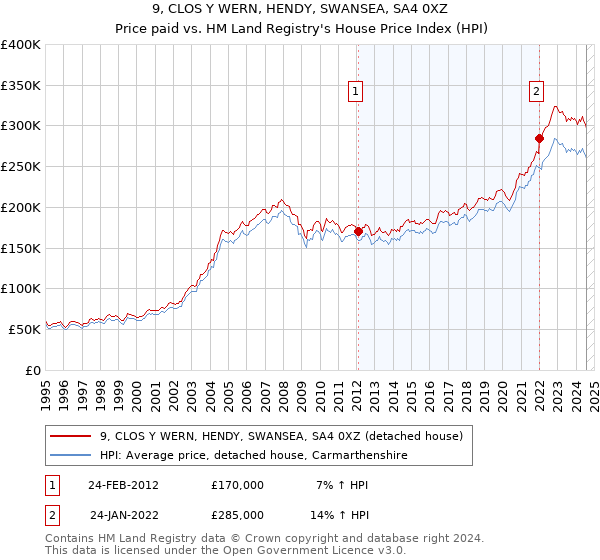 9, CLOS Y WERN, HENDY, SWANSEA, SA4 0XZ: Price paid vs HM Land Registry's House Price Index