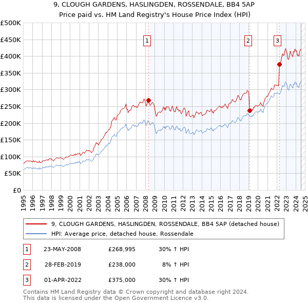 9, CLOUGH GARDENS, HASLINGDEN, ROSSENDALE, BB4 5AP: Price paid vs HM Land Registry's House Price Index