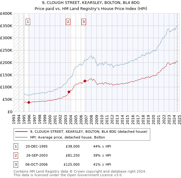 9, CLOUGH STREET, KEARSLEY, BOLTON, BL4 8DG: Price paid vs HM Land Registry's House Price Index