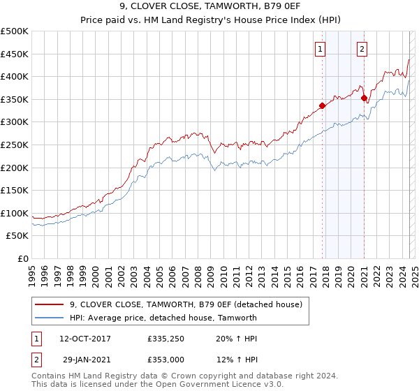 9, CLOVER CLOSE, TAMWORTH, B79 0EF: Price paid vs HM Land Registry's House Price Index