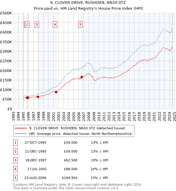 9, CLOVER DRIVE, RUSHDEN, NN10 0TZ: Price paid vs HM Land Registry's House Price Index