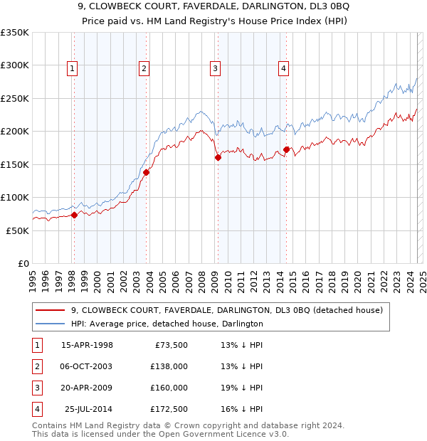 9, CLOWBECK COURT, FAVERDALE, DARLINGTON, DL3 0BQ: Price paid vs HM Land Registry's House Price Index