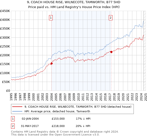 9, COACH HOUSE RISE, WILNECOTE, TAMWORTH, B77 5HD: Price paid vs HM Land Registry's House Price Index