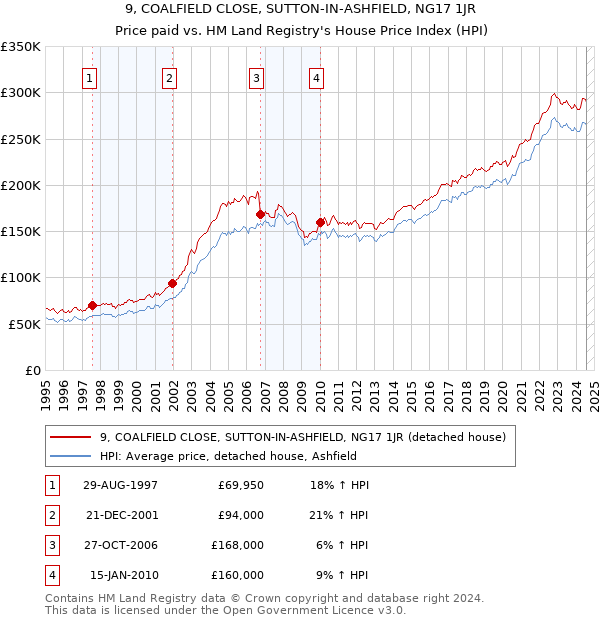 9, COALFIELD CLOSE, SUTTON-IN-ASHFIELD, NG17 1JR: Price paid vs HM Land Registry's House Price Index