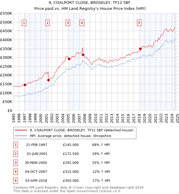 9, COALPORT CLOSE, BROSELEY, TF12 5BF: Price paid vs HM Land Registry's House Price Index