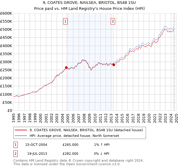 9, COATES GROVE, NAILSEA, BRISTOL, BS48 1SU: Price paid vs HM Land Registry's House Price Index