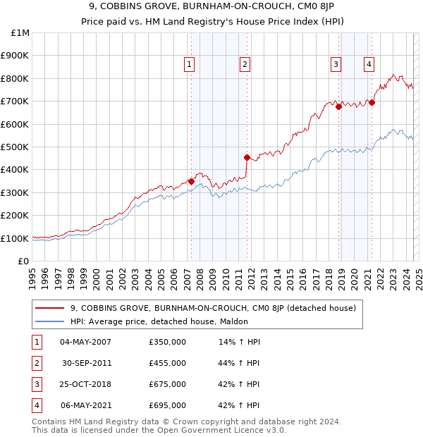 9, COBBINS GROVE, BURNHAM-ON-CROUCH, CM0 8JP: Price paid vs HM Land Registry's House Price Index