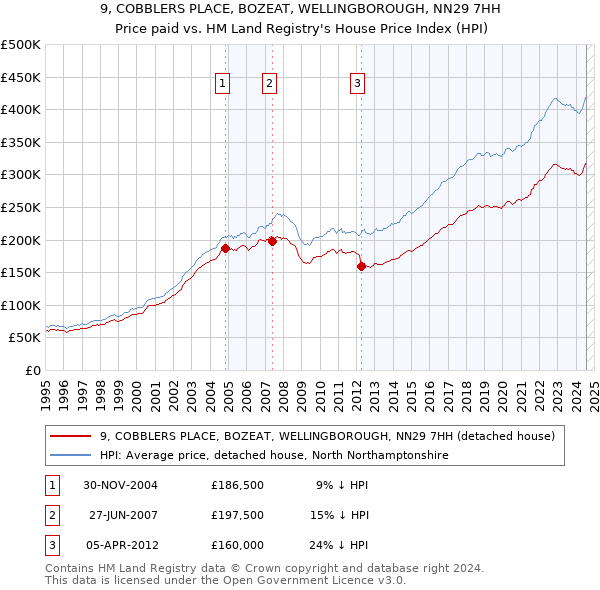 9, COBBLERS PLACE, BOZEAT, WELLINGBOROUGH, NN29 7HH: Price paid vs HM Land Registry's House Price Index