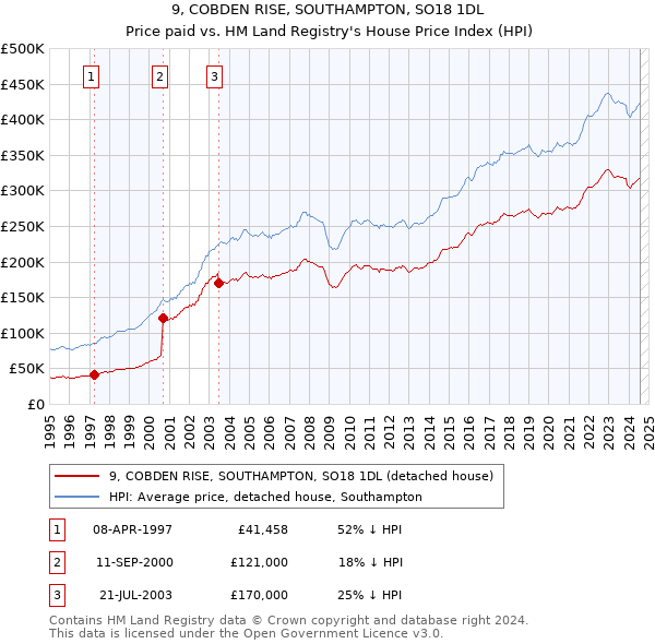 9, COBDEN RISE, SOUTHAMPTON, SO18 1DL: Price paid vs HM Land Registry's House Price Index