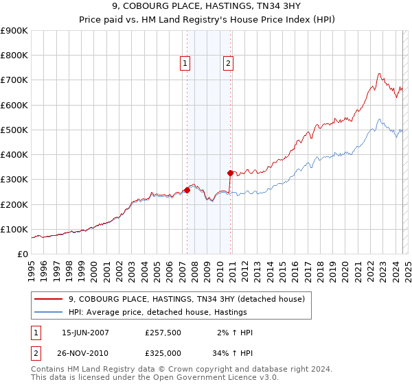 9, COBOURG PLACE, HASTINGS, TN34 3HY: Price paid vs HM Land Registry's House Price Index