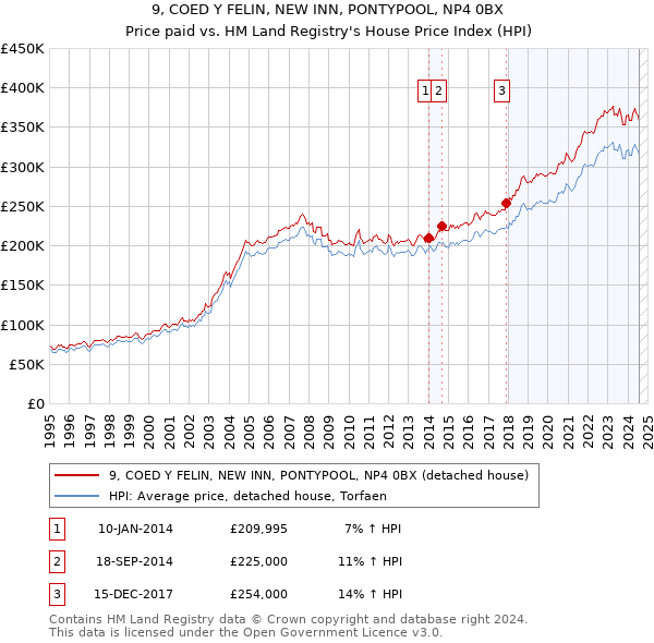 9, COED Y FELIN, NEW INN, PONTYPOOL, NP4 0BX: Price paid vs HM Land Registry's House Price Index