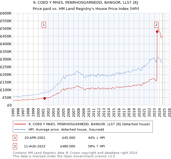 9, COED Y MAES, PENRHOSGARNEDD, BANGOR, LL57 2EJ: Price paid vs HM Land Registry's House Price Index