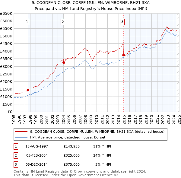 9, COGDEAN CLOSE, CORFE MULLEN, WIMBORNE, BH21 3XA: Price paid vs HM Land Registry's House Price Index