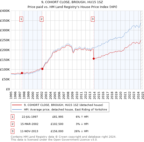 9, COHORT CLOSE, BROUGH, HU15 1SZ: Price paid vs HM Land Registry's House Price Index