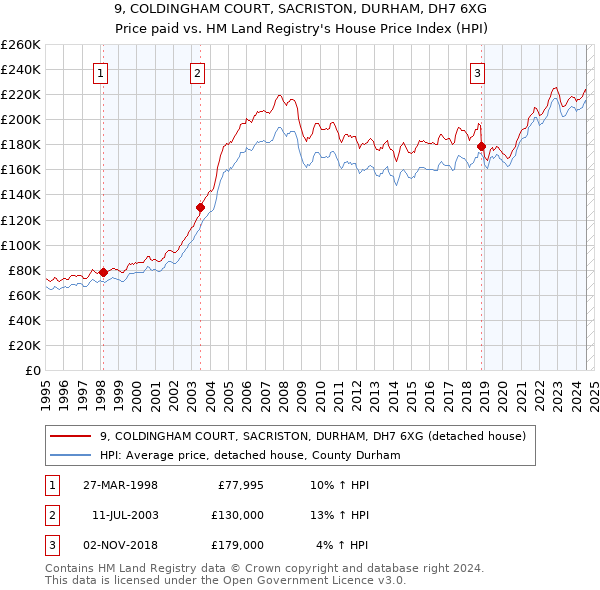 9, COLDINGHAM COURT, SACRISTON, DURHAM, DH7 6XG: Price paid vs HM Land Registry's House Price Index