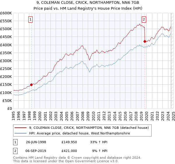 9, COLEMAN CLOSE, CRICK, NORTHAMPTON, NN6 7GB: Price paid vs HM Land Registry's House Price Index