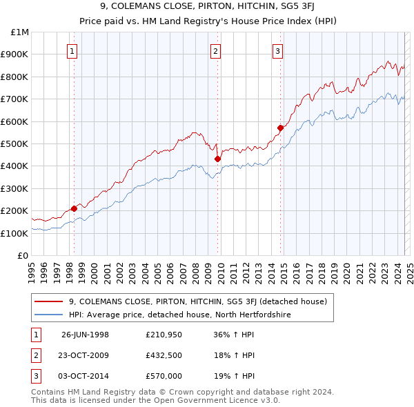 9, COLEMANS CLOSE, PIRTON, HITCHIN, SG5 3FJ: Price paid vs HM Land Registry's House Price Index