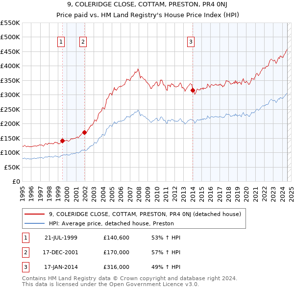 9, COLERIDGE CLOSE, COTTAM, PRESTON, PR4 0NJ: Price paid vs HM Land Registry's House Price Index