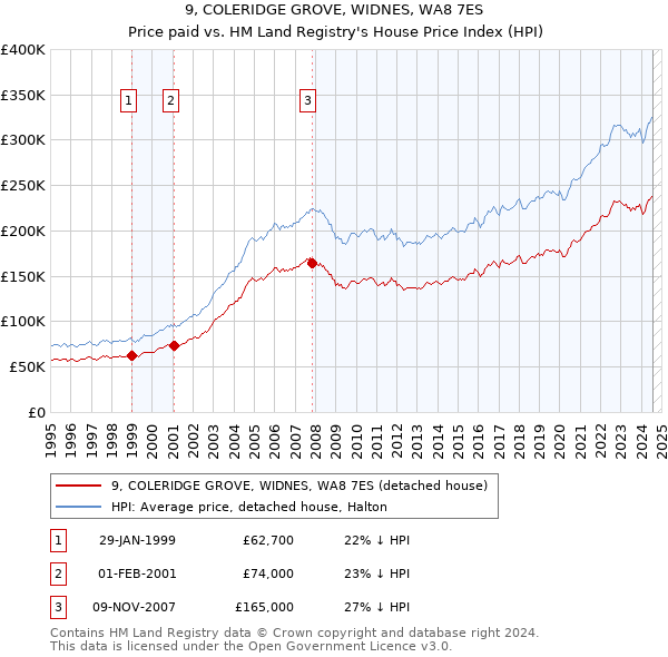 9, COLERIDGE GROVE, WIDNES, WA8 7ES: Price paid vs HM Land Registry's House Price Index