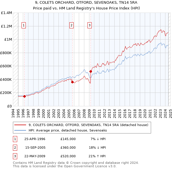 9, COLETS ORCHARD, OTFORD, SEVENOAKS, TN14 5RA: Price paid vs HM Land Registry's House Price Index