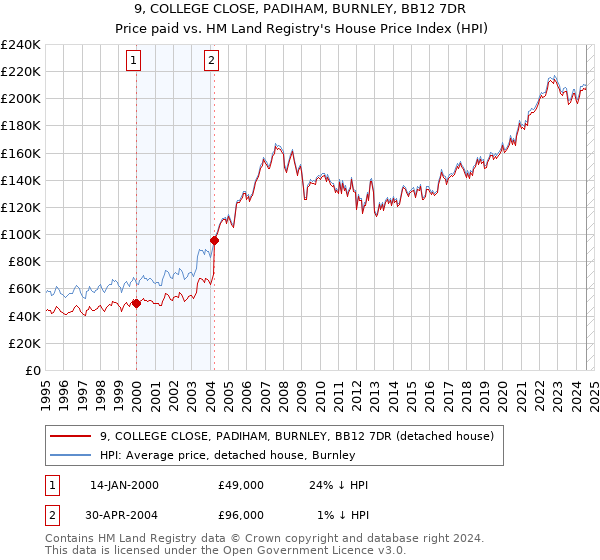 9, COLLEGE CLOSE, PADIHAM, BURNLEY, BB12 7DR: Price paid vs HM Land Registry's House Price Index