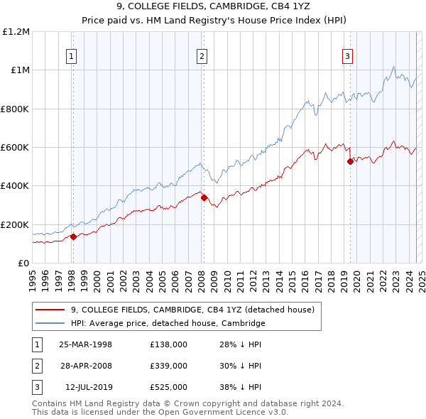 9, COLLEGE FIELDS, CAMBRIDGE, CB4 1YZ: Price paid vs HM Land Registry's House Price Index