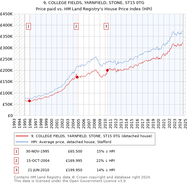 9, COLLEGE FIELDS, YARNFIELD, STONE, ST15 0TG: Price paid vs HM Land Registry's House Price Index