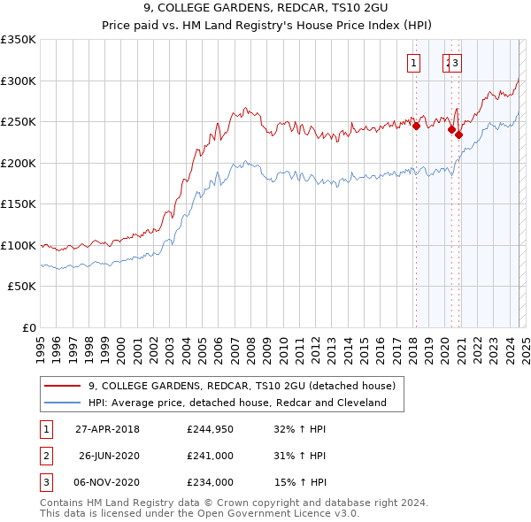 9, COLLEGE GARDENS, REDCAR, TS10 2GU: Price paid vs HM Land Registry's House Price Index