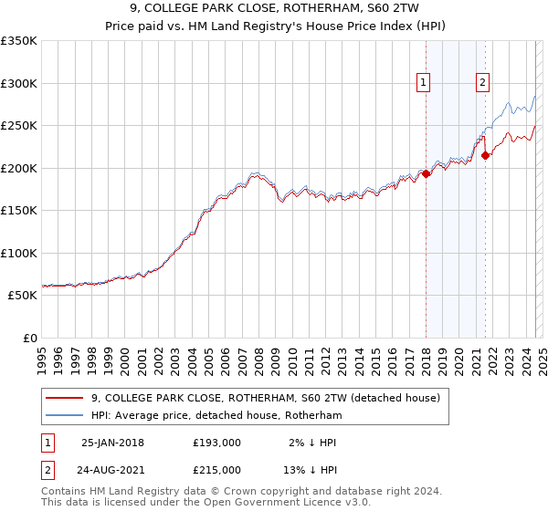 9, COLLEGE PARK CLOSE, ROTHERHAM, S60 2TW: Price paid vs HM Land Registry's House Price Index