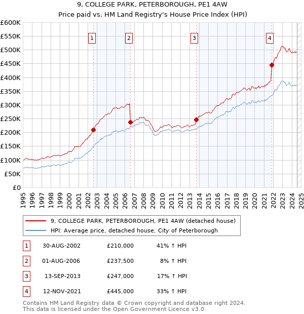 9, COLLEGE PARK, PETERBOROUGH, PE1 4AW: Price paid vs HM Land Registry's House Price Index